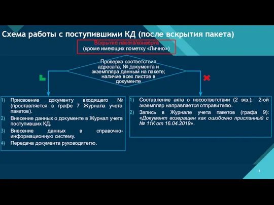 Схема работы с поступившими КД (после вскрытия пакета) Вскрытие пакета/конверта