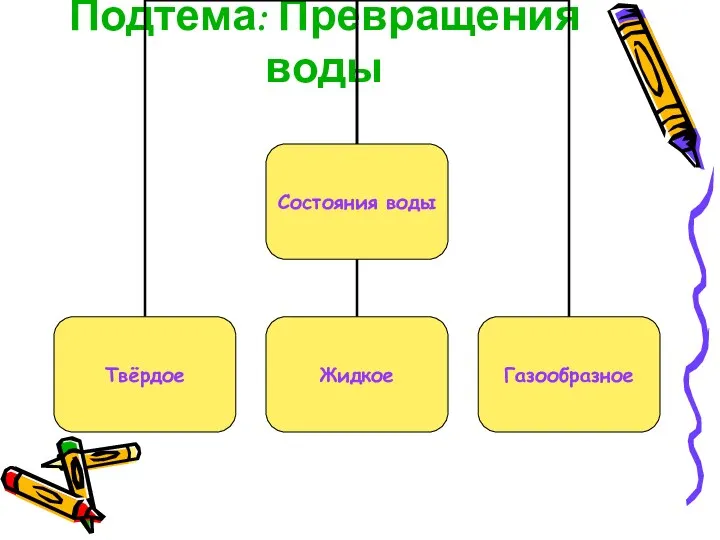 Подтема: Превращения воды