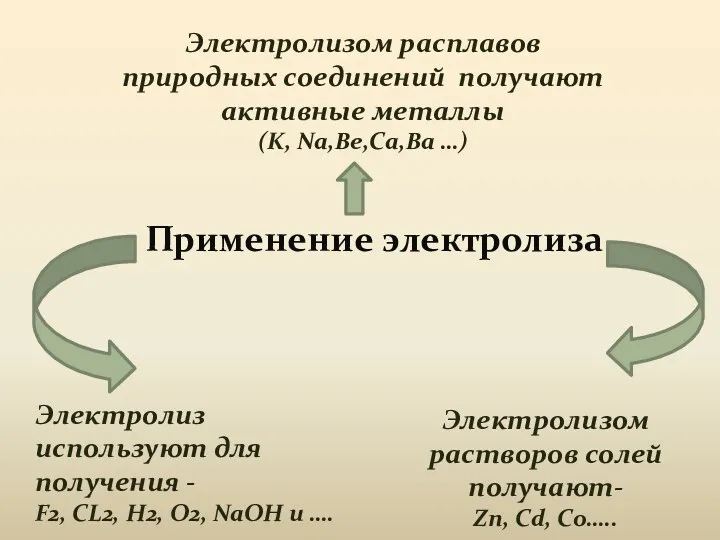 Применение электролиза Электролизом расплавов природных соединений получают активные металлы (K, Na,Be,Ca,Ba …) Электролизом