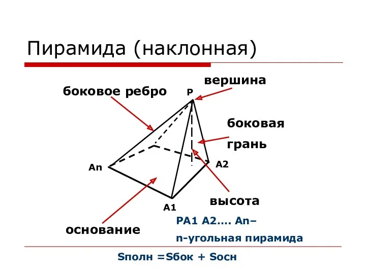 Пирамида (наклонная) основание боковая грань высота боковое ребро вершина Sполн =Sбок + Sосн