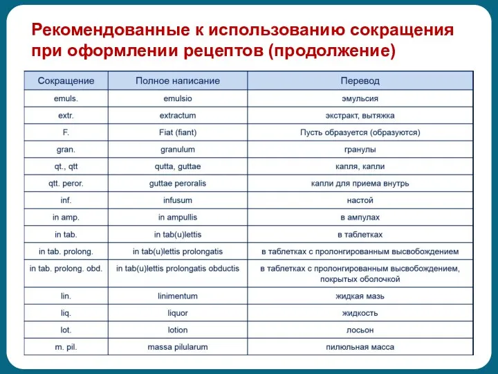 Рекомендованные к использованию сокращения при оформлении рецептов (продолжение)