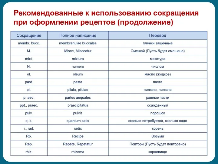 Рекомендованные к использованию сокращения при оформлении рецептов (продолжение)