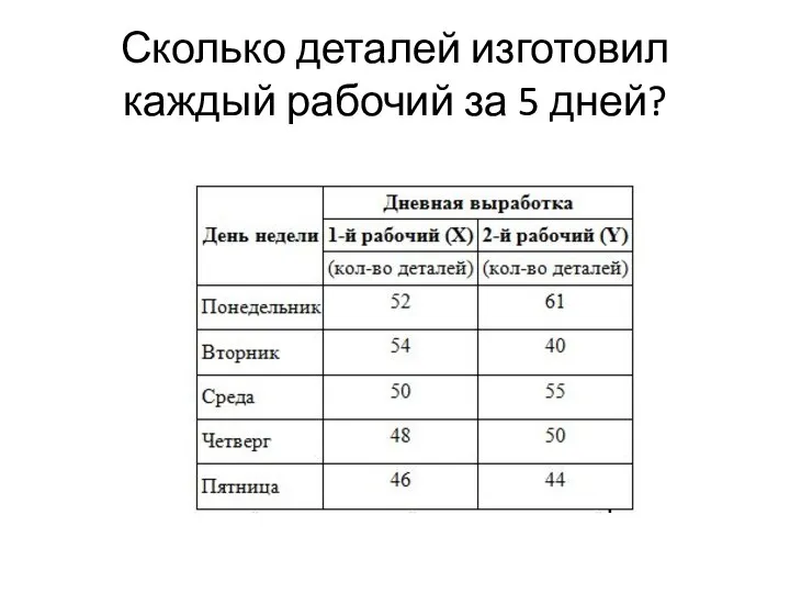 Сколько деталей изготовил каждый рабочий за 5 дней?