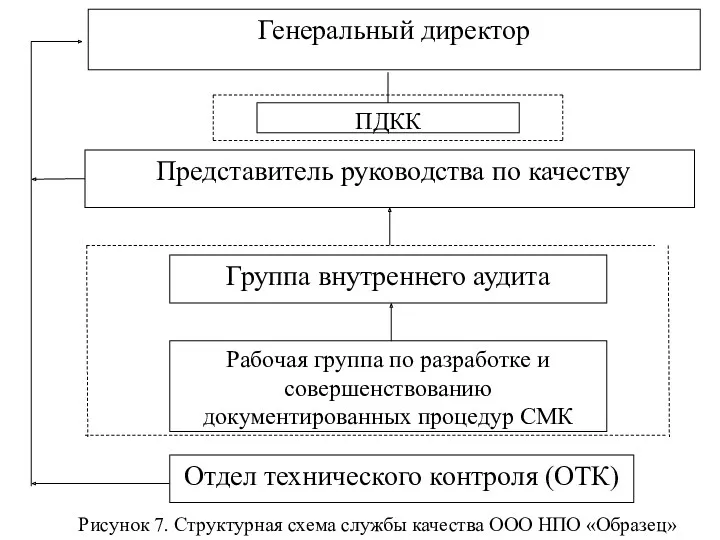 Рисунок 7. Структурная схема службы качества ООО НПО «Образец»