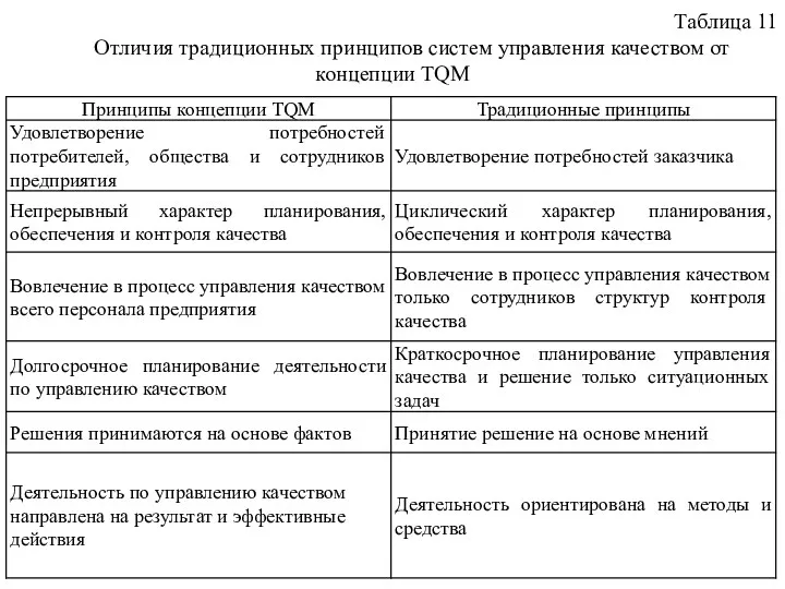 Таблица 11 Отличия традиционных принципов систем управления качеством от концепции TQM