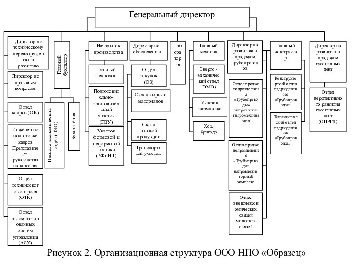 Рисунок 2. Организационная структура ООО НПО «Образец»