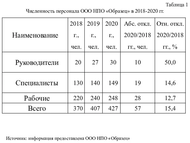 Таблица 1 Численность персонала ООО НПО «Образец» в 2018-2020 гг. Источник: информация предоставлена ООО НПО «Образец»