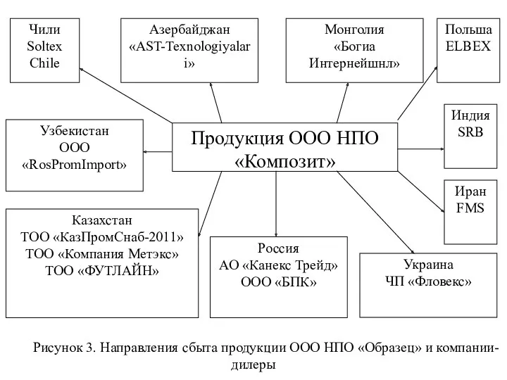 Рисунок 3. Направления сбыта продукции ООО НПО «Образец» и компании-дилеры