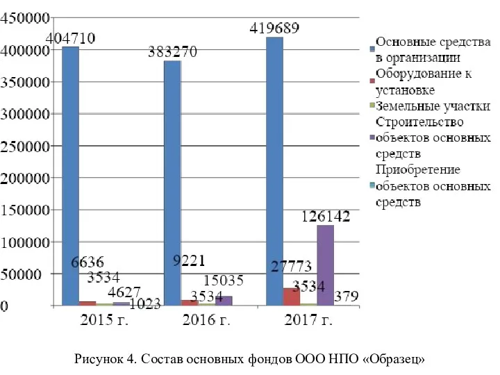 Рисунок 4. Состав основных фондов ООО НПО «Образец»