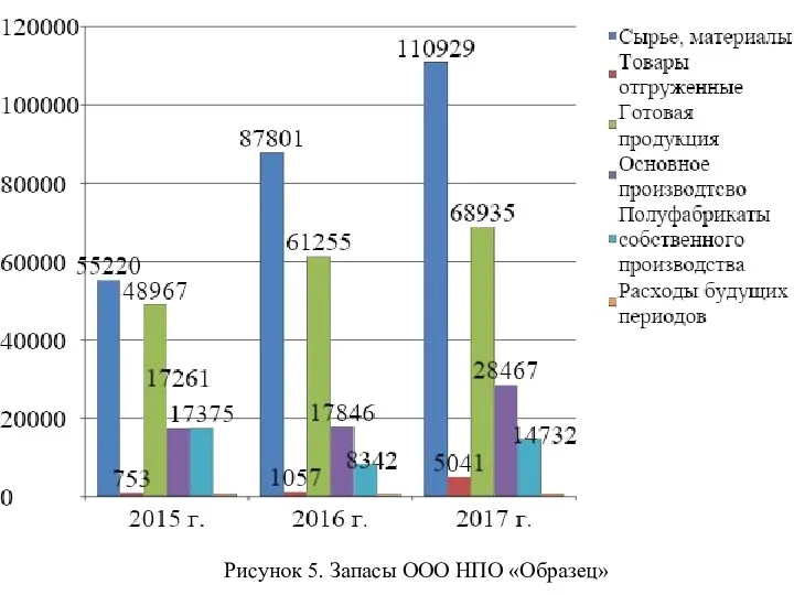 Рисунок 5. Запасы ООО НПО «Образец»