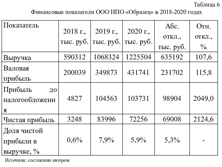 Таблица 6 Финансовые показатели ООО НПО «Образец» в 2018-2020 годах Источник: составлено автором