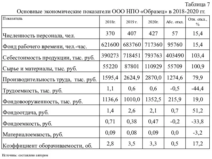 Таблица 7 Основные экономические показатели ООО НПО «Образец» в 2018-2020 гг. Источник: составлено автором