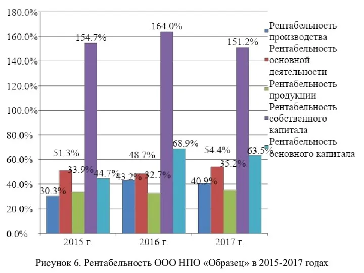 Рисунок 6. Рентабельность ООО НПО «Образец» в 2015-2017 годах