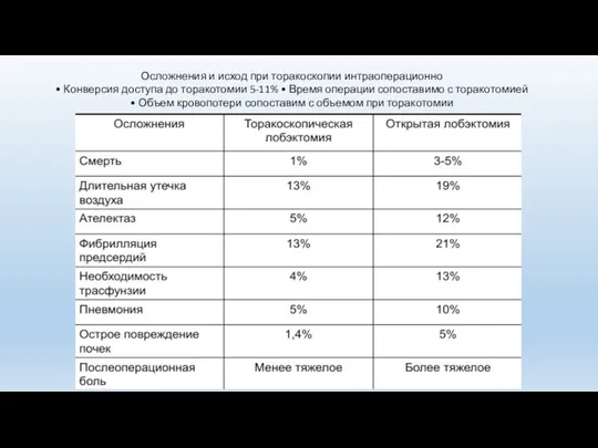 Осложнения и исход при торакоскопии интраоперационно • Конверсия доступа до торакотомии 5-11% •