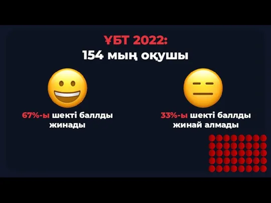 ҰБТ 2022: 154 мың оқушы 67%-ы шекті баллды жинады 33%-ы шекті баллды жинай алмады