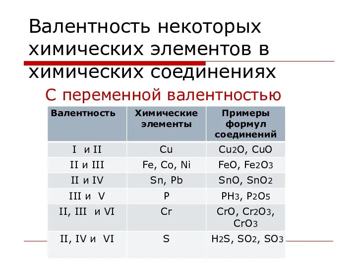 Валентность некоторых химических элементов в химических соединениях C переменной валентностью