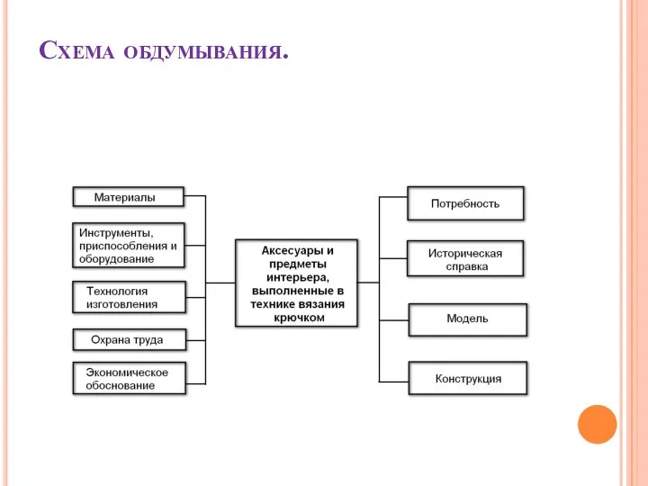 Схема обдумывания.