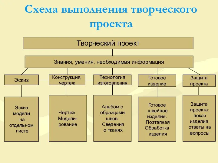 Схема выполнения творческого проекта Творческий проект Знания, умения, необходимая информация