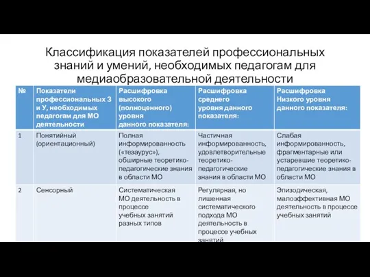 Классификация показателей профессиональных знаний и умений, необходимых педагогам для медиаобразовательной деятельности