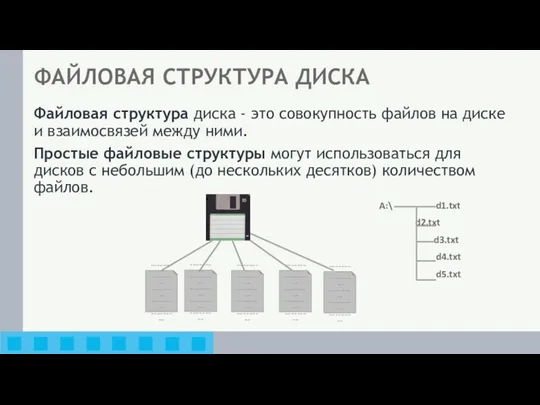 ФАЙЛОВАЯ СТРУКТУРА ДИСКА Файловая структура диска - это совокупность файлов