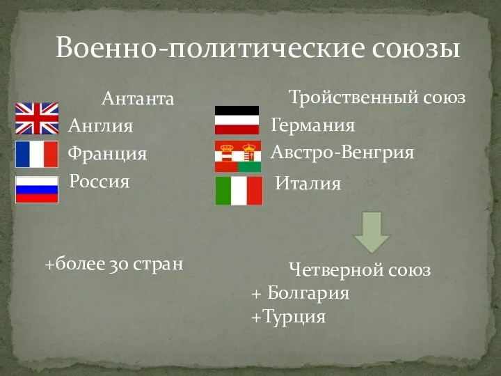 Военно-политические союзы Антанта Англия Франция Россия +более 30 стран Тройственный