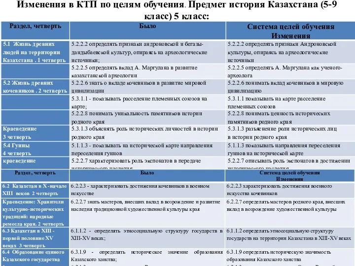 Изменения в КТП по целям обучения. Предмет история Казахстана (5-9 класс) 5 класс: