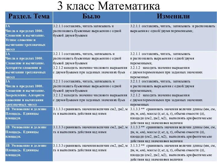 3 класс Математика