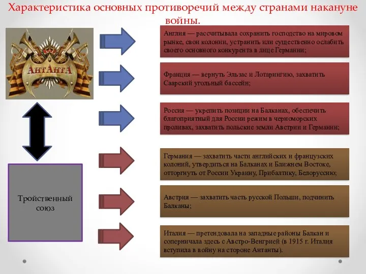 Характеристика основных противоречий между странами накануне войны. Англия — рассчитывала