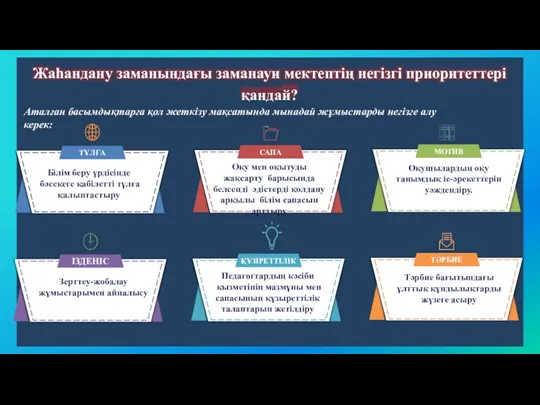 ТҰЛҒА Білім беру үрдісінде бәсекеге қабілетті тұлға қалыптастыру САПА Оқу