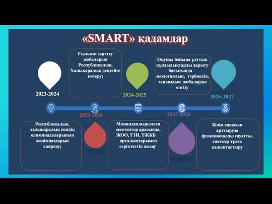 «SMART» қадамдар 2023-2024 Республикалық, халықаралық пәндік олимпиадаларының жеңімпаздарын даярлау; Ғылыми