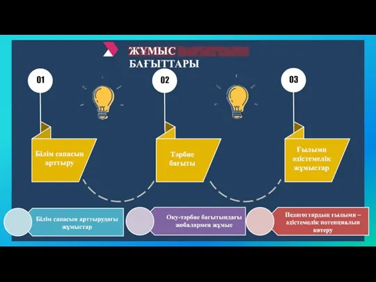 01 02 03 Ғылыми әдістемелік жұмыстар Тәрбие бағыты Білім сапасын арттыру ЖҰМЫС БАҒЫТТАРЫ