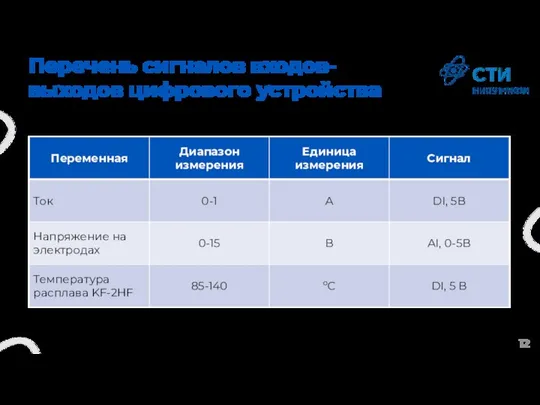 Перечень сигналов входов-выходов цифрового устройства