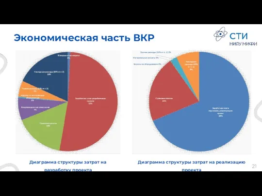 Экономическая часть ВКР Диаграмма структуры затрат на разработку проекта Диаграмма структуры затрат на реализацию проекта