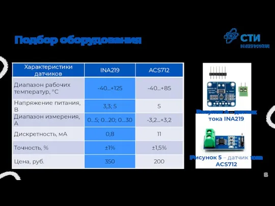 Подбор оборудования Рисунок 4 – датчик тока INA219 Рисунок 5 – датчик тока ACS712