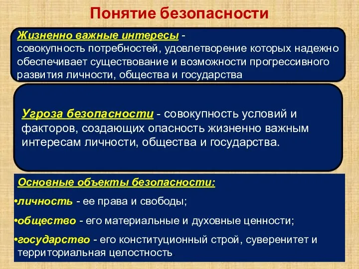 Понятие безопасности Жизненно важные интересы - совокупность потребностей, удовлетворение которых