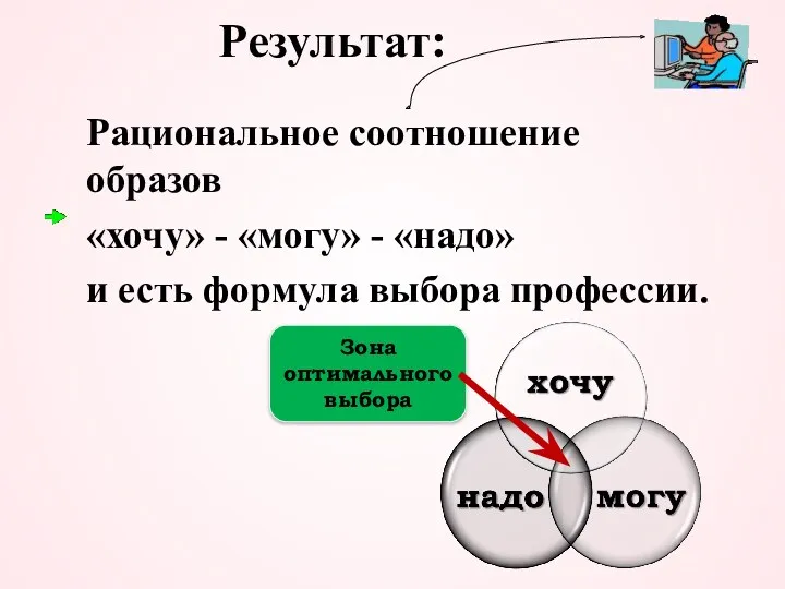 Результат: Рациональное соотношение образов «хочу» - «могу» - «надо» и