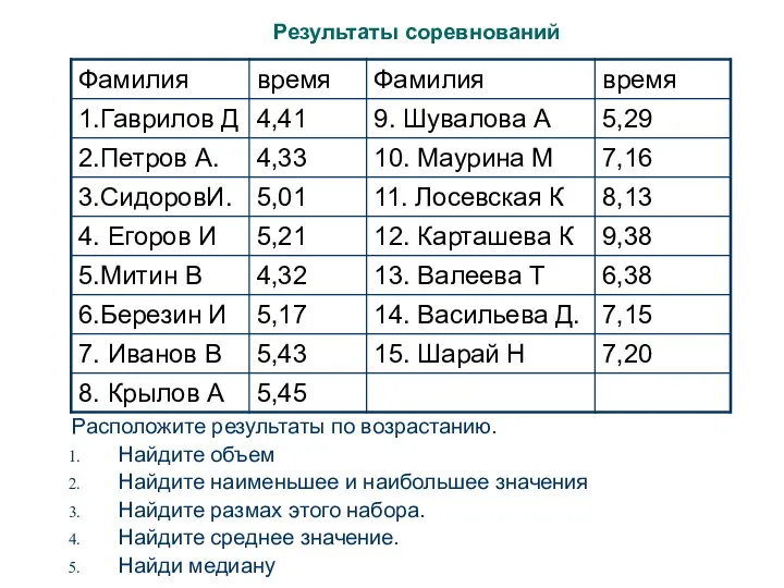 Результаты соревнований Расположите результаты по возрастанию. Найдите объем Найдите наименьшее