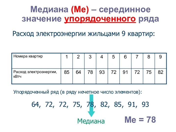 Медиана (Ме) – серединное значение упорядоченного ряда Расход электроэнергии жильцами