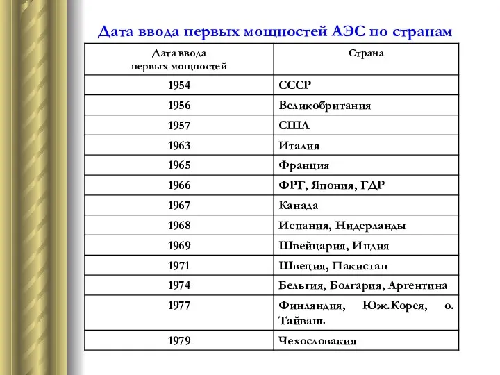 Дата ввода первых мощностей АЭС по странам