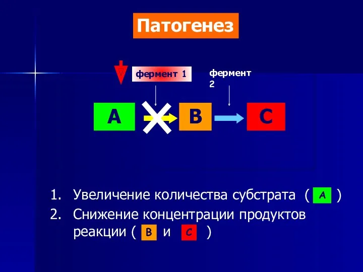 А В С фермент 1 фермент 2 Увеличение количества субстрата ( ) Снижение