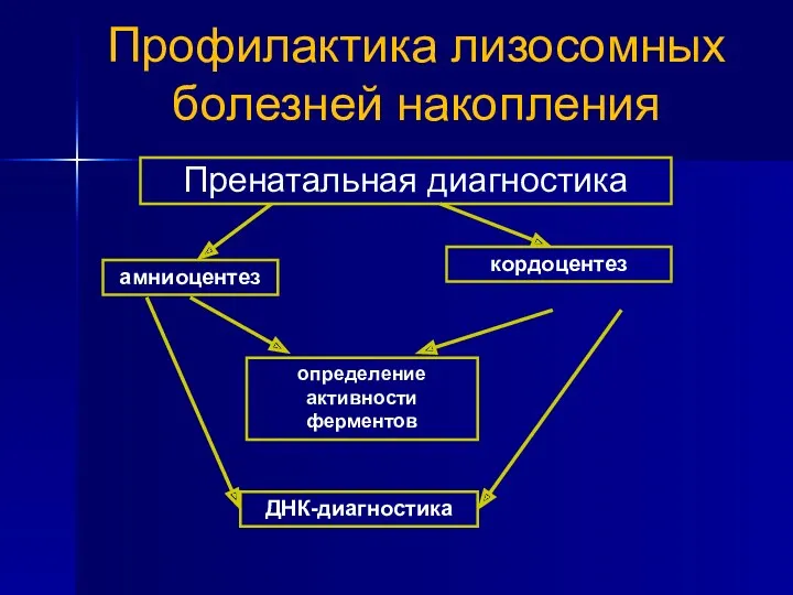 Профилактика лизосомных болезней накопления Пренатальная диагностика амниоцентез кордоцентез определение активности ферментов ДНК-диагностика