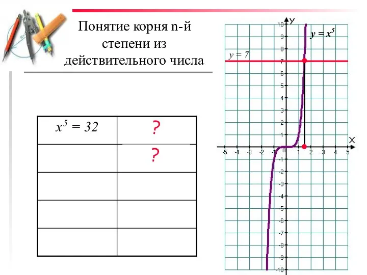 Понятие корня n-й степени из действительного числа у = х5 у = 7 ? ?