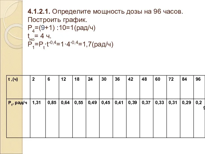 4.1.2.1. Определите мощность дозы на 96 часов. Построить график. P4=(9+1) :10=1(рад/ч) tно= 4 ч. P1=Pt·t-0,4=1·4-0,4=1,7(рад/ч)