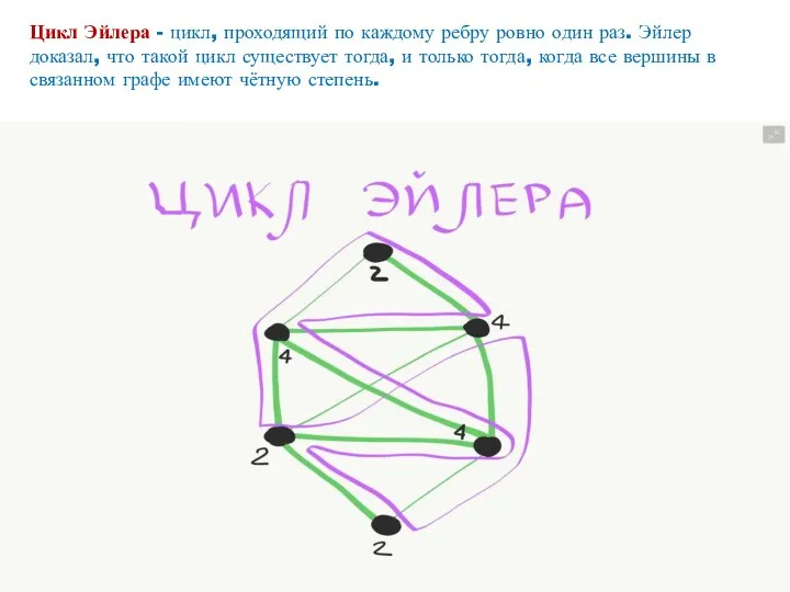 Цикл Эйлера - цикл, проходящий по каждому ребру ровно один