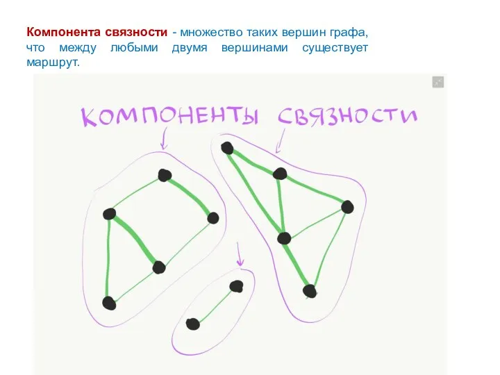 Компонента связности - множество таких вершин графа, что между любыми двумя вершинами существует маршрут.