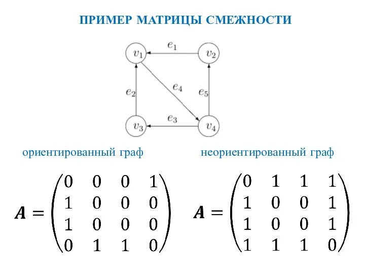 ПРИМЕР МАТРИЦЫ СМЕЖНОСТИ ориентированный граф неориентированный граф