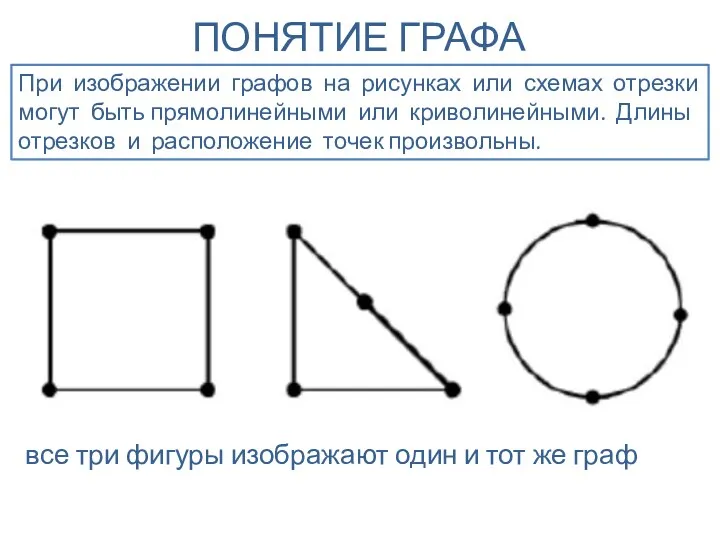 ПОНЯТИЕ ГРАФА При изображении графов на рисунках или схемах отрезки