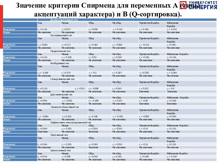 Значение критерия Спирмена для переменных А (типы акцентуаций характера) и В (Q-сортировка).