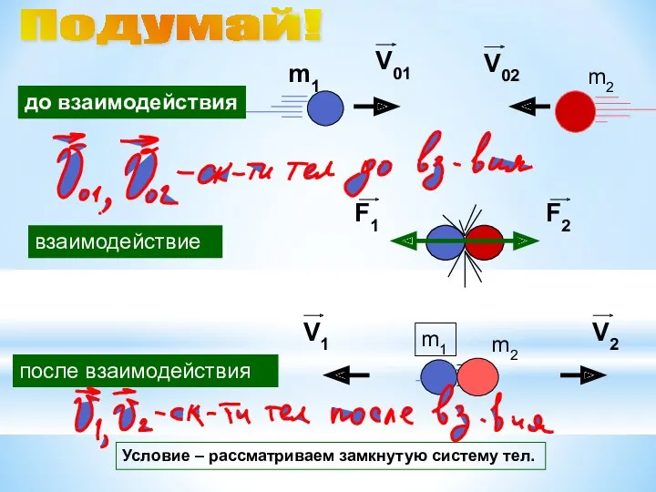 до взаимодействия взаимодействие после взаимодействия m1 m2 Подумай! Условие – рассматриваем замкнутую систему тел.