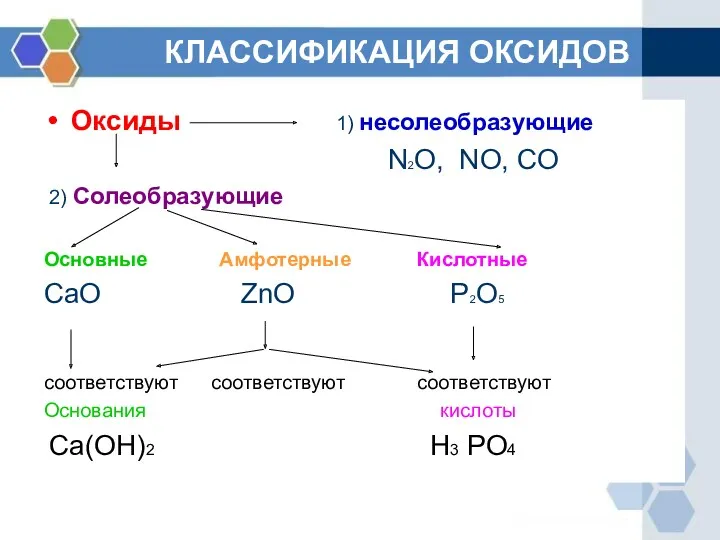 КЛАССИФИКАЦИЯ ОКСИДОВ Оксиды 1) несолеобразующие N2O, NO, CO 2) Солеобразующие